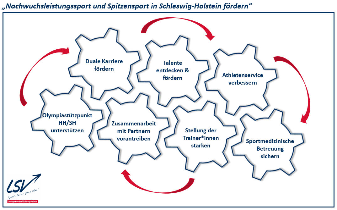 Abbildung Leistungssportkonzept