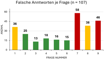Balkendiagramm zur Anzahl der falsch beantworteten Quizfragen bei 107 Teilnehmenden. Die meisten Fehlantworten entfielen auf Frage 7 (58) und Frage 9 (46), die wenigsten auf Frage 3 (13).