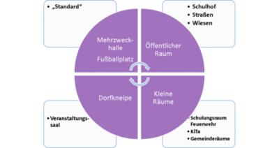 Sporträume anders denken