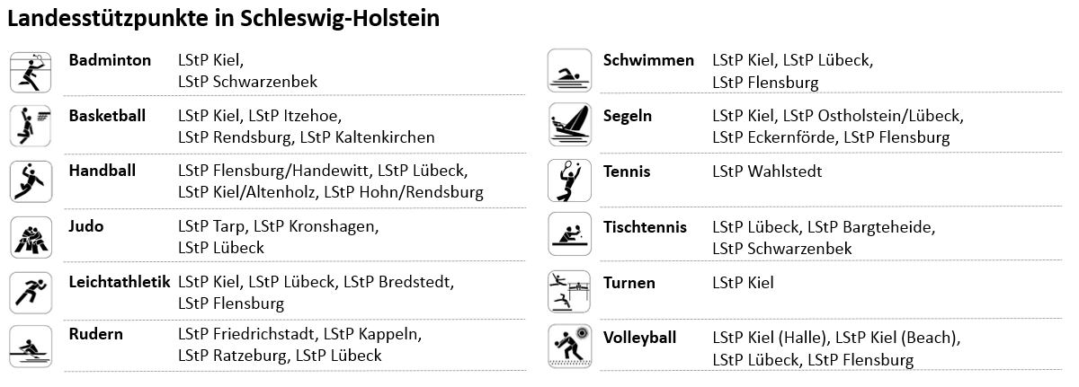 Liste Landesstützpunkte