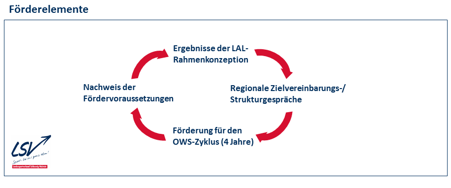 Abbildung Förderelemente