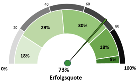 Grafik zur Erfolgsquote des Wissensquiz. Die durchschnittliche Erfolgsquote der 107 Teilnehmenden liegt bei 73 Prozent.