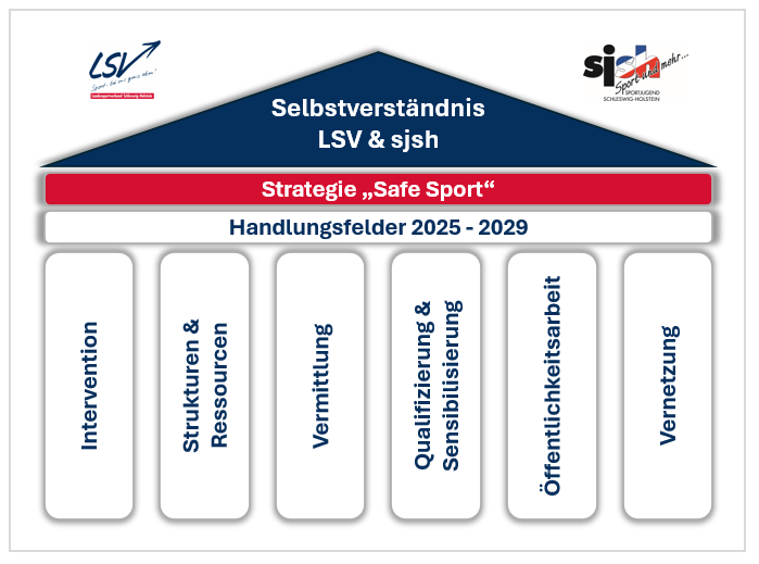 Abbildung Selbstverständnis, Strategie und Handlungsfelder
