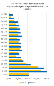 Grafik Geschlechts- und alterspezifischer Organisationsgrad in Sportvereinen des LSV